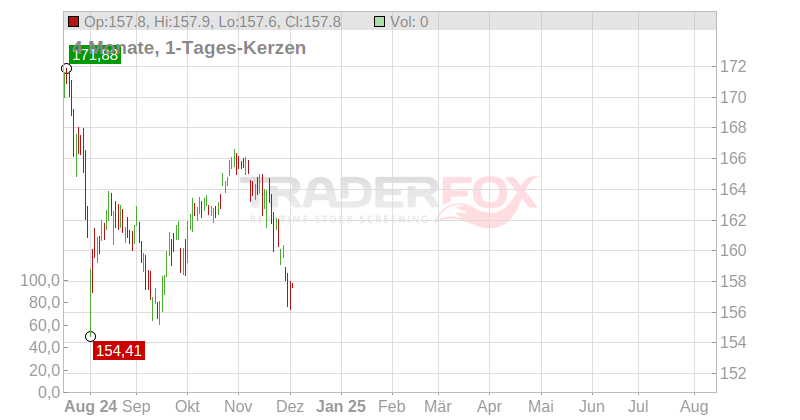 LS - EUR/JPY Chart