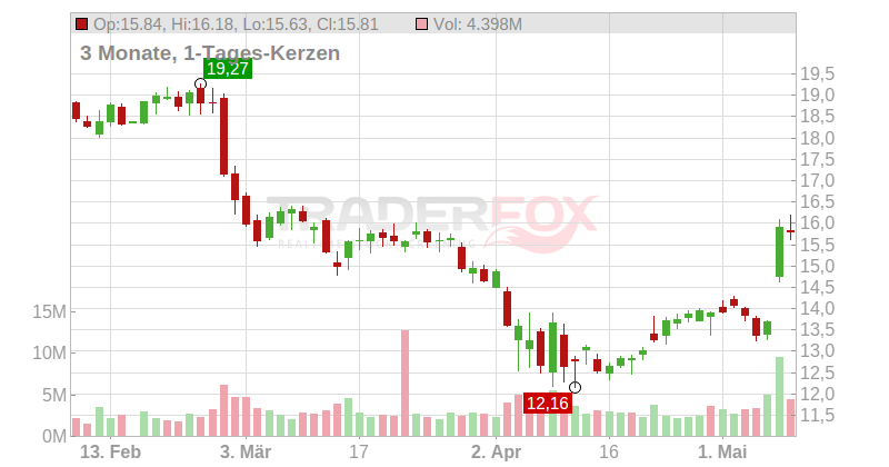 Dentsply Sirona Inc. Chart