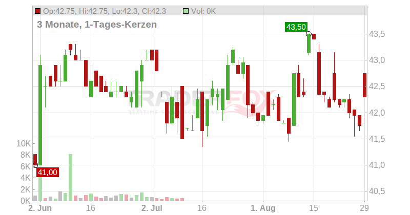 Nextensa S.C.A. Chart