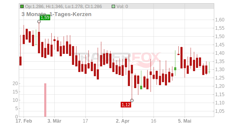 Orexo AB Chart