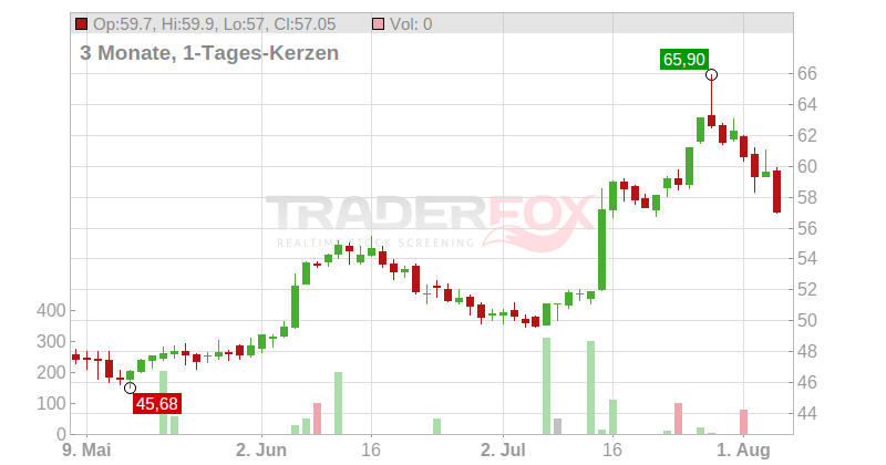 Basilea Pharmaceutica AG Chart
