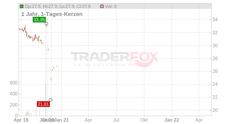 Amag Austria Metall AG Chart