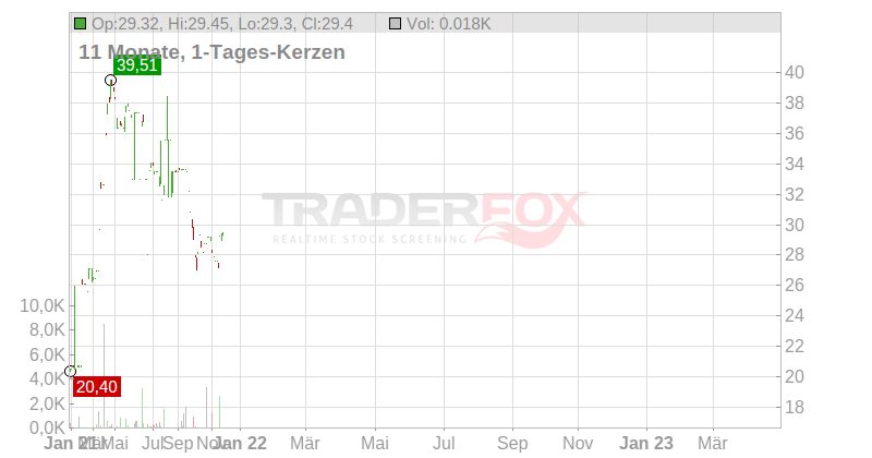 Semperit AG Holding Chart