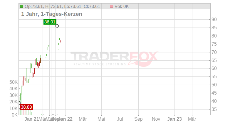 DO & CO AG Chart