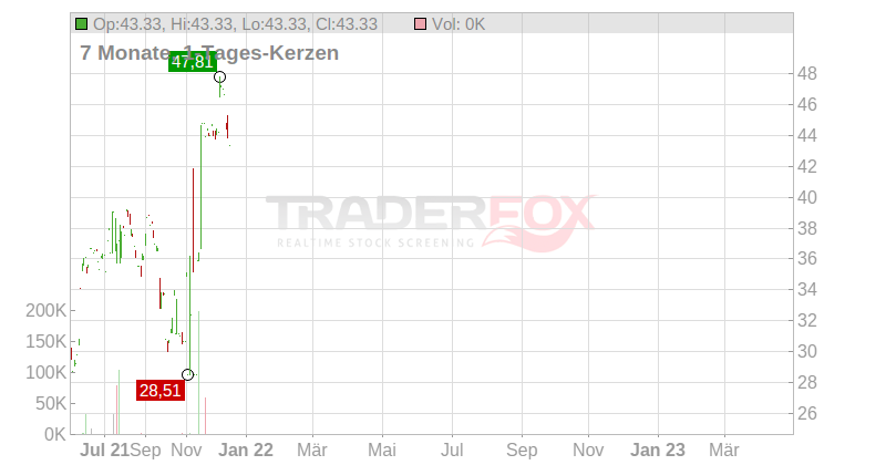 AT & S Austria Technologie & Systemtechnik AG Chart