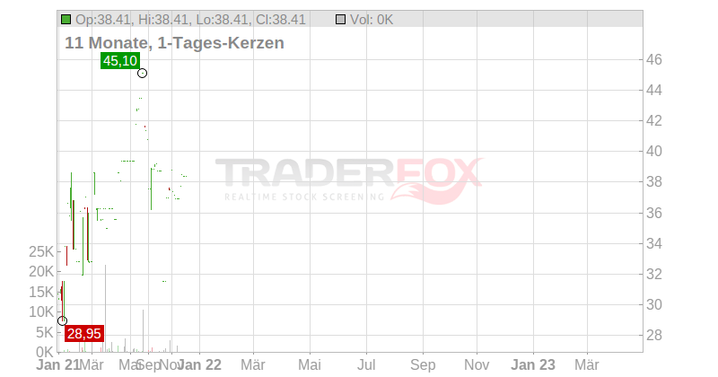 Österreichische Post AG Chart
