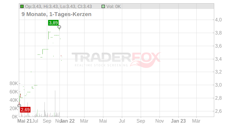 Deceuninck N.V. Chart