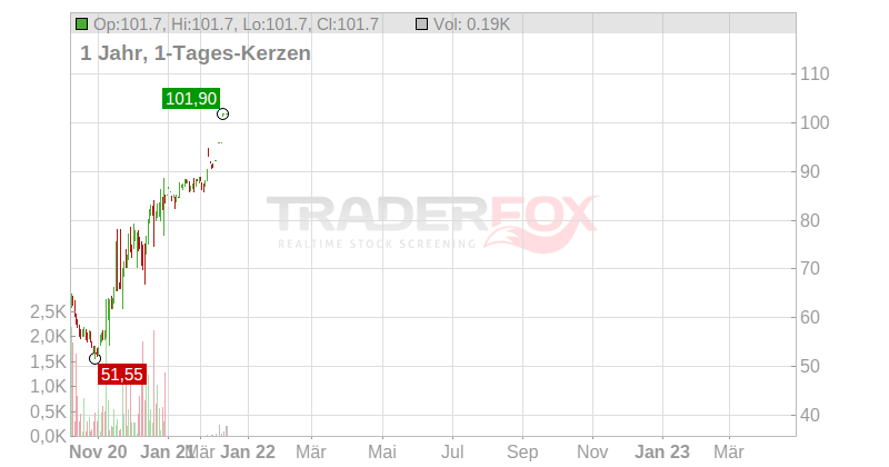 Cie d´ Enterprises CFE- CFE SA Chart