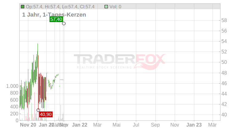 SIPEF SA (POST SPLIT) Chart