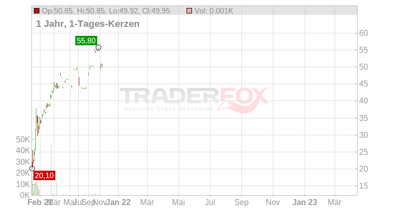 KINEPOLIS GRP SA Chart