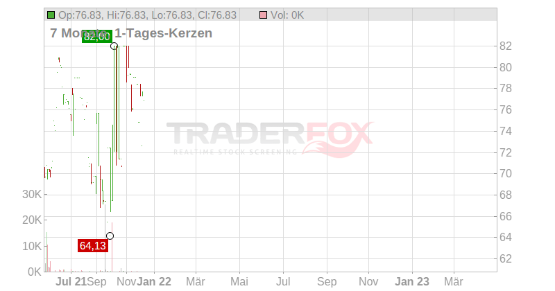 Bayerische Motoren Werke AG Chart