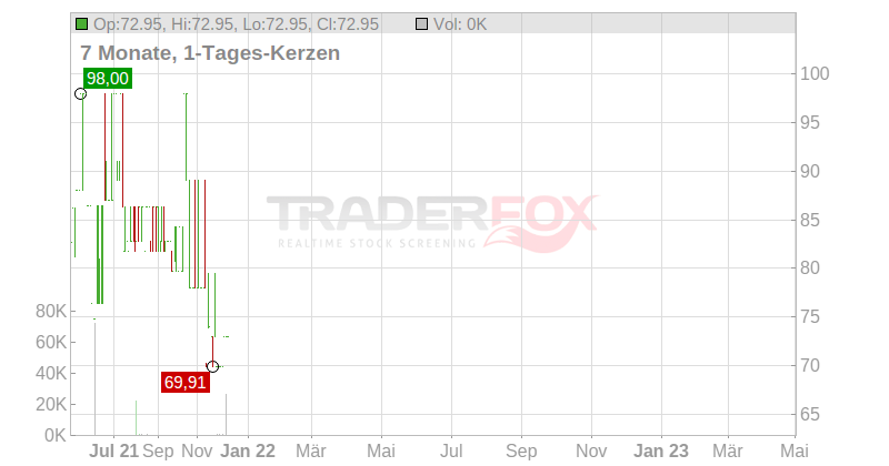 DRAEGERWERK VZO O.N. Chart