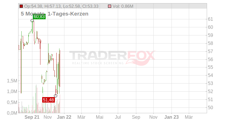Deutsche Post AG Chart