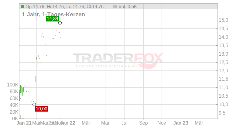 TAKKT AG O.N. Chart