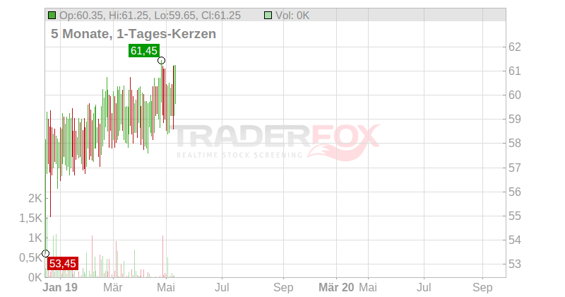 DIEBOLD NIXDORF INH.O.N. Chart