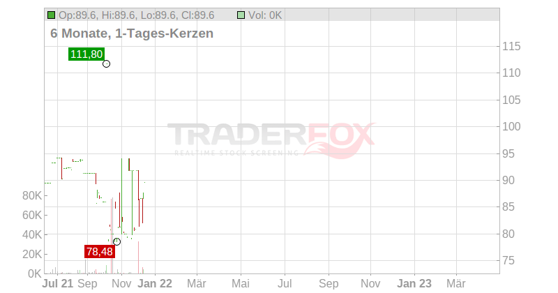 Gerresheimer AG Chart