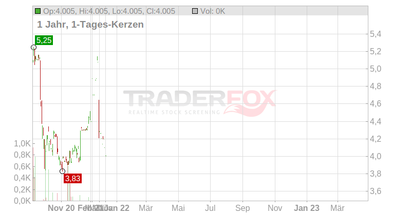 DEMIRE DT.MTS.RE AG Chart