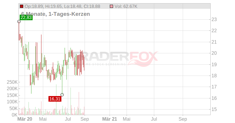 ROCKET INTERNET SE INH ON Chart