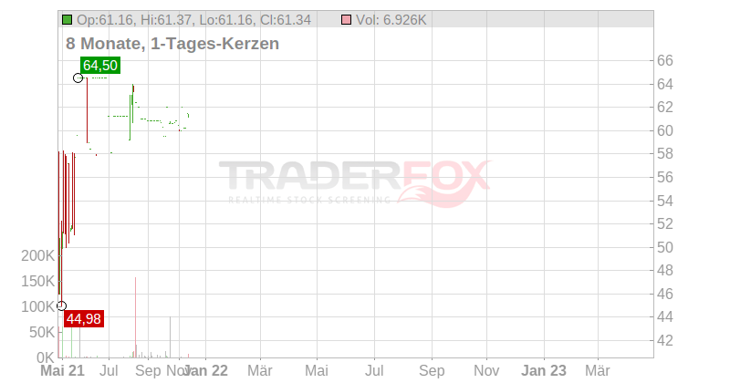 HELLA GmbH & Co. KGaA Chart