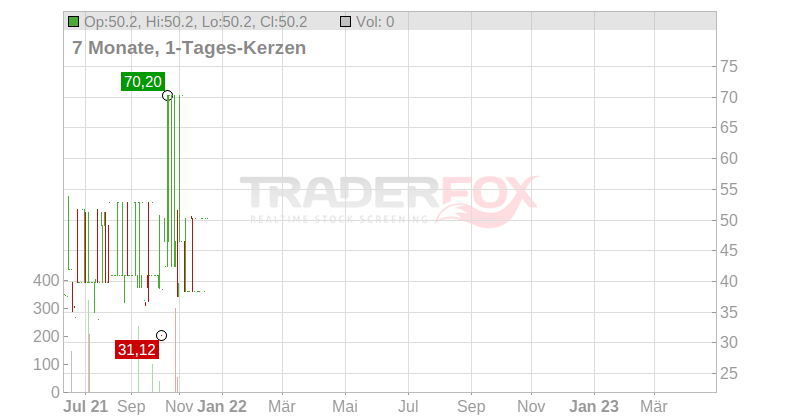 GRENKE AG Chart