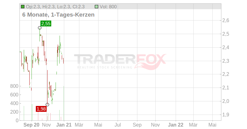 Adler Modemärkte AG Chart