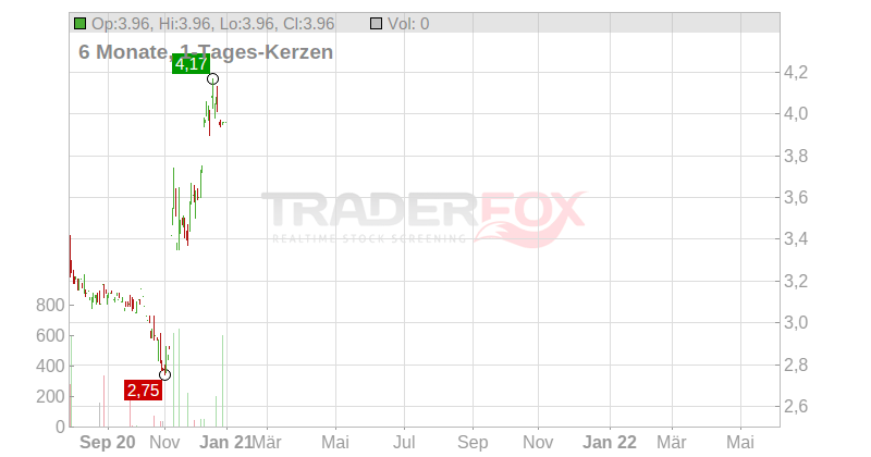 WCM Beteiligungs- und Grundbesitz AG Chart