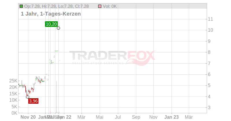 H&R GmbH & Co. KGaA Chart