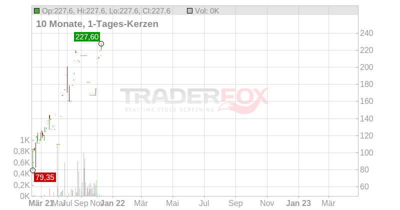 HAPAG-LLOYD AG NA O.N. Chart