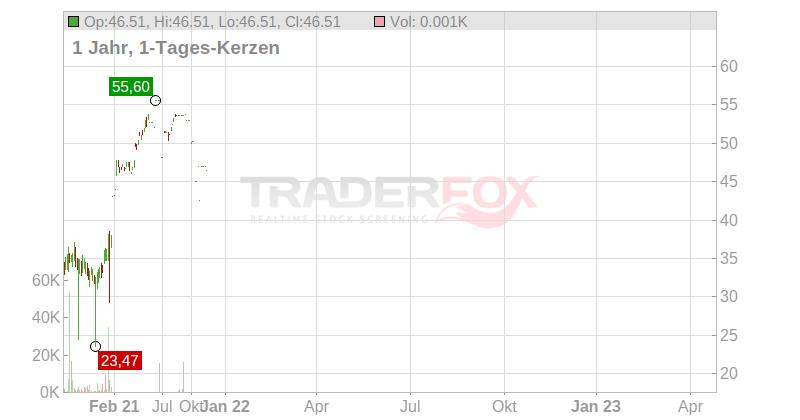 JOST WERKE SE INH. O.N. Chart