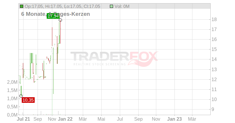 K+S AG NA O.N. Chart
