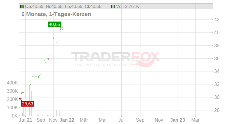 UNIPER SE NA O.N. Chart