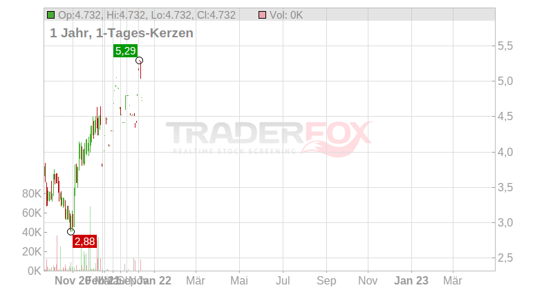 Talgo S.A. Chart