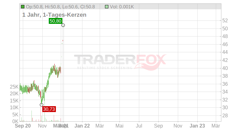 Corporacion Financiera Alba S.A. Chart