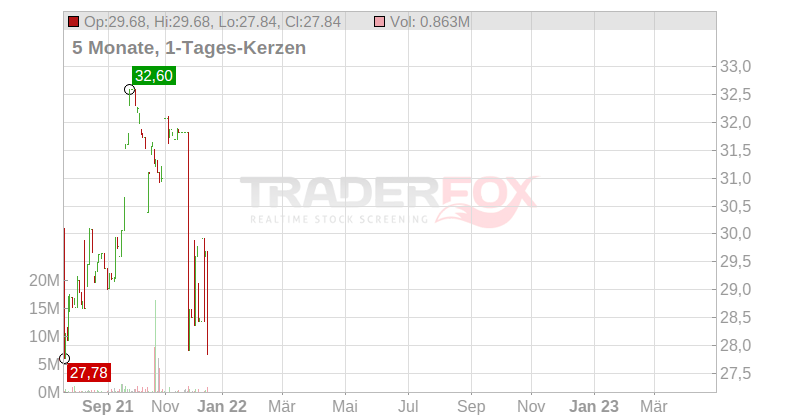 Inditex Chart