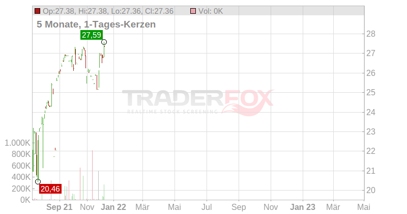 FORTUM OYJ EO 3,40 Chart