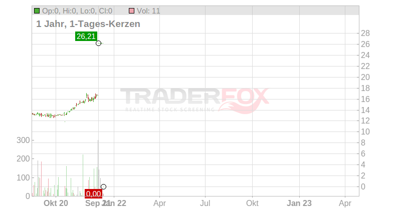 eQ Oyj Chart