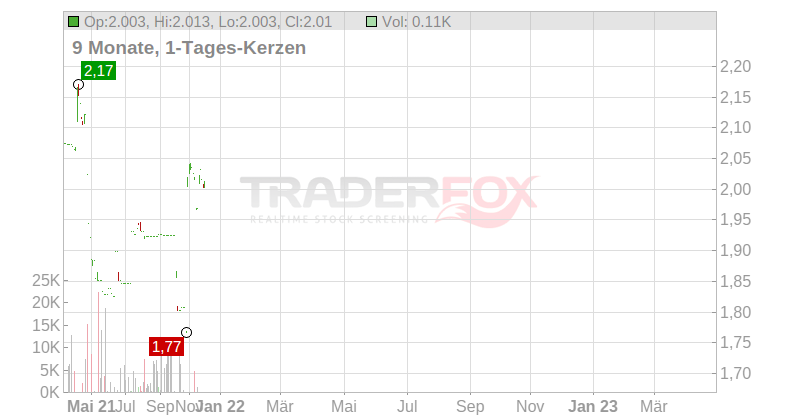Oriola-KD Corporation Chart