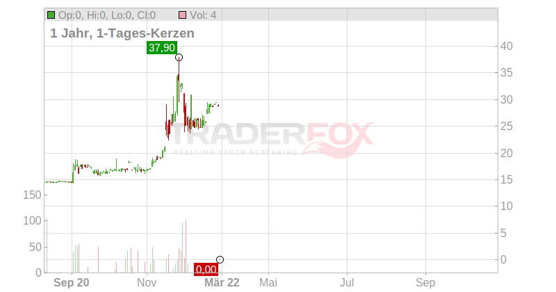 BOREO OYJ PREF. EO 0,85 Chart