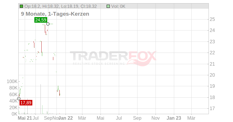 Tokmanni Group Corp. Chart