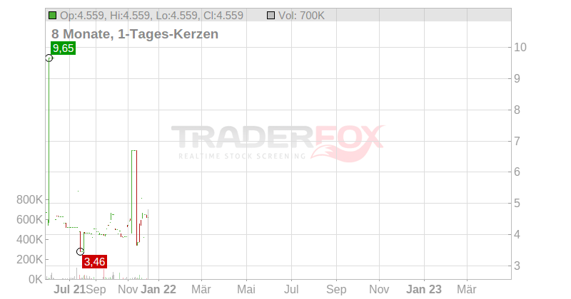 Air France-KLM S.A. Chart