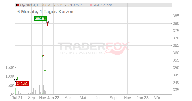 TELEPERFORMANCE INH.EO2,5 Chart