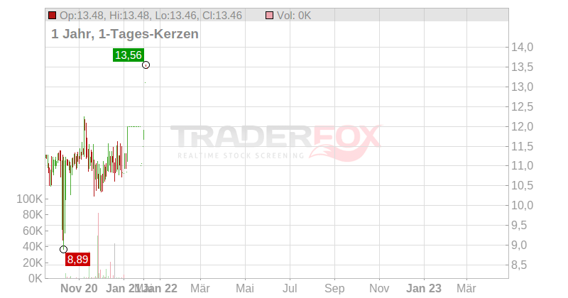 Oeneo S.A. Chart