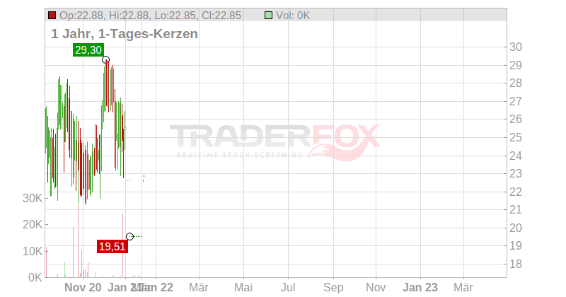 Cegedim S.A. Chart