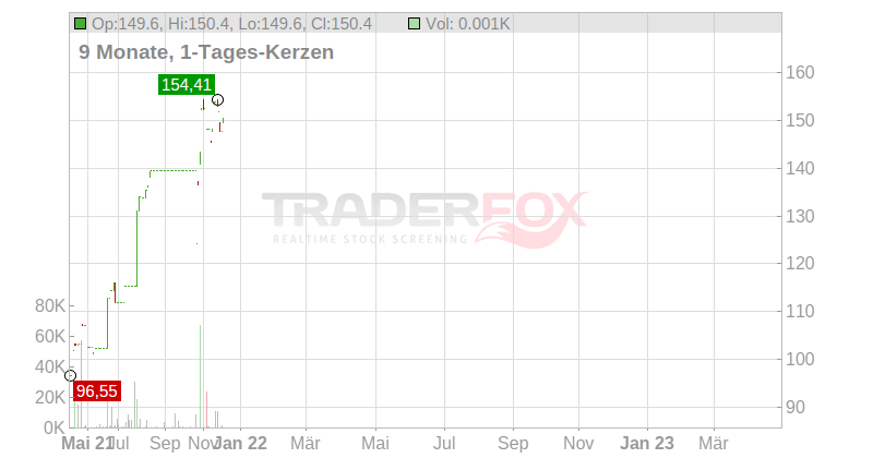 ALTEN SAEO 1,05 Chart