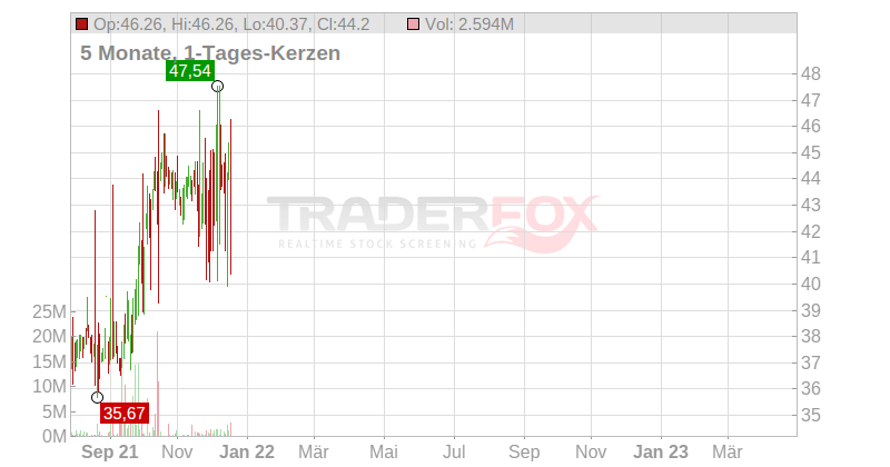TotalEnergies SE Chart