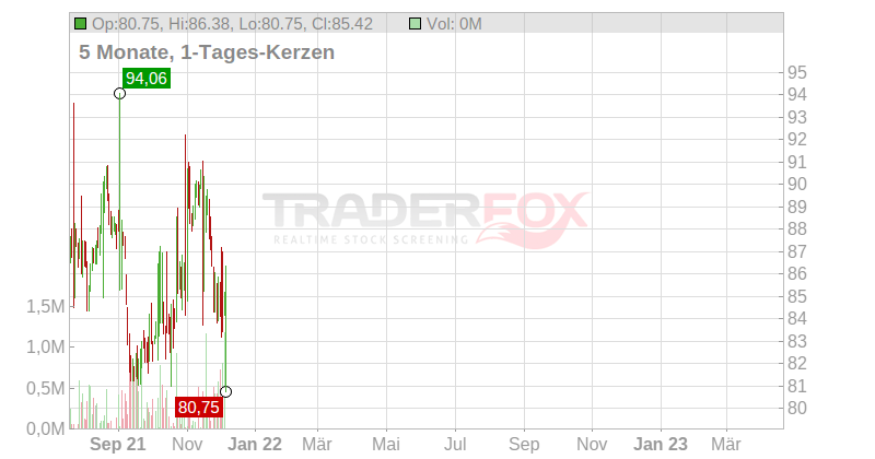 Sanofi S.A. Chart