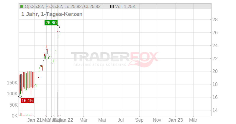 CHARGEURS S.A. Chart