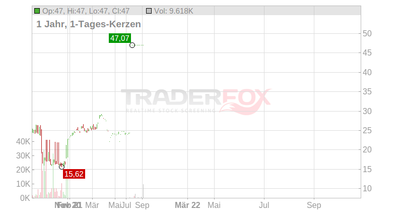 Akka Technologies Chart