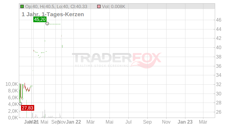 Sword Group SE Chart