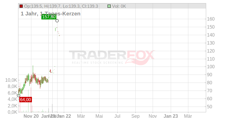 VETOQUINOL INH. EO 2,50 Chart